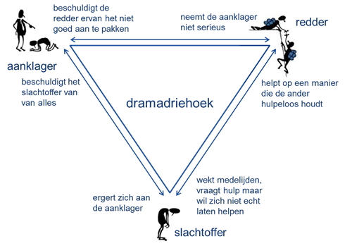 De dramadriehoek redder slachtoffer en aanklager uitgelegd